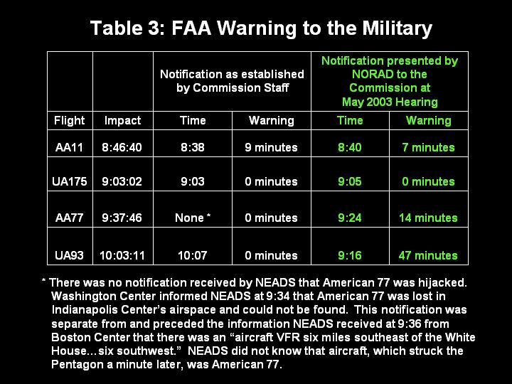 1 FAA report, Administrator s Fact Book, July 2001; Ben Sliney interview (May 21, 2004); John McCartney interview (December 17, 2003).