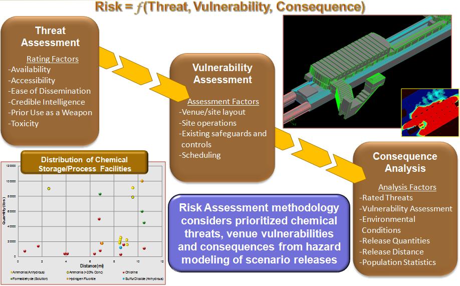 A local chemical risk assessment process for assessing threats,