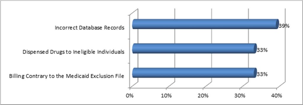 AUDIT TRENDS 2012: OPA audited 51 covered entities
