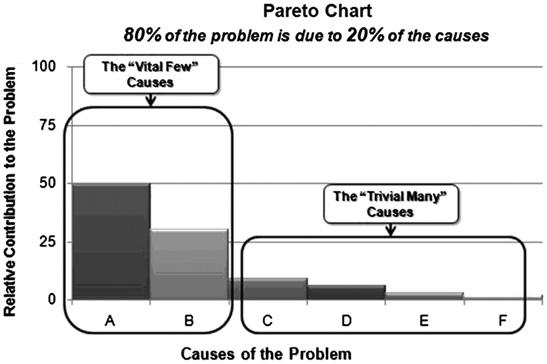 94 Ellsbury & Ursprung enormous practical use in the initial planning stages of QI projects. This concept can be graphically displayed in a Pareto chart (Fig. 5). 1,5 An example is reducing CABSIs.