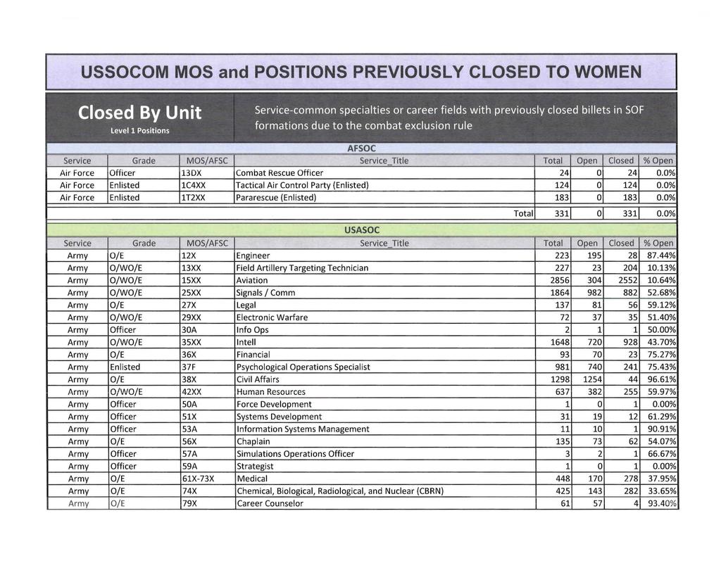 USSOCOM MOS and POSTONS PREVOUSLY CLOSED TO WOMEN Closed By Unit level 1 Positions Service-common specialties or career fields with previously closed billets in SOF formations due to the combat
