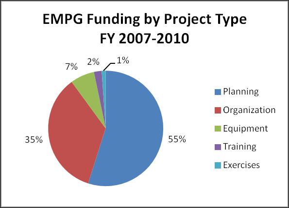 EMPG Historical Funding Fiscal Year 2007 2007 Supp.