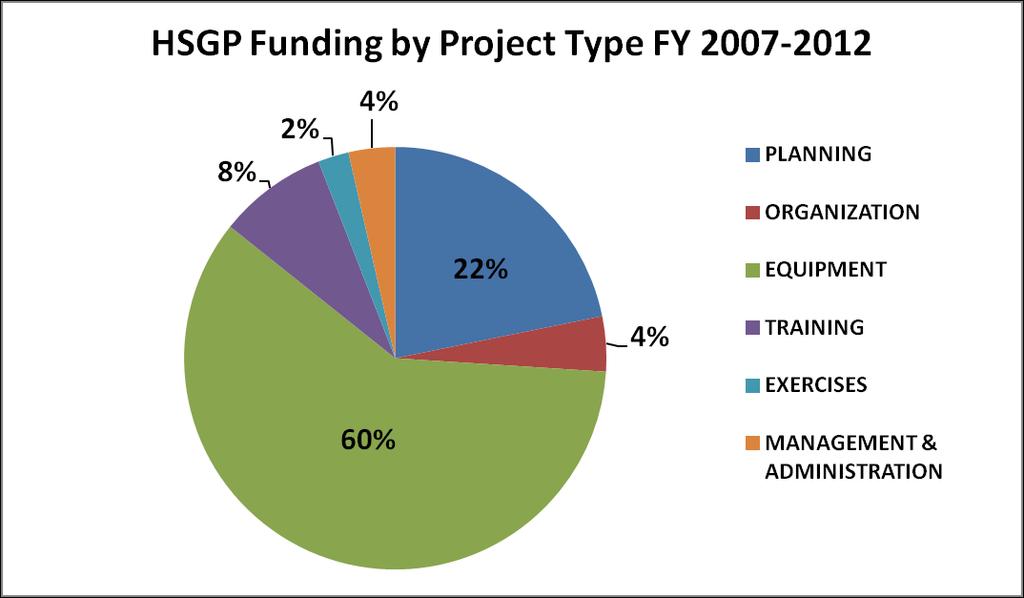 HSGP Historical Funding 2007-2012 SOLUTION AREA 2007 2008 2009 2010 2011 2012 Total PLANNING $339,968,872.78 $349,234,277.33 $362,960,964.69 $360,054,336.15 $297,521,472.73 $183,082,672.
