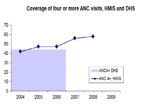 There is a large gap between the DHS results and the HMIS in 2005 which suggested over-reporting in the HMIS. In 2007, however, there was no such gap, suggesting good completeness of reporting.