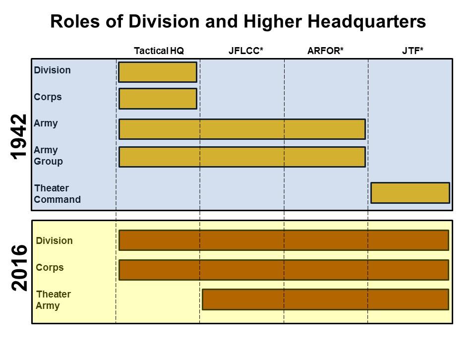 Figure 1 below compares the missions given to divisions, corps, and armies in 1942 versus 2016.