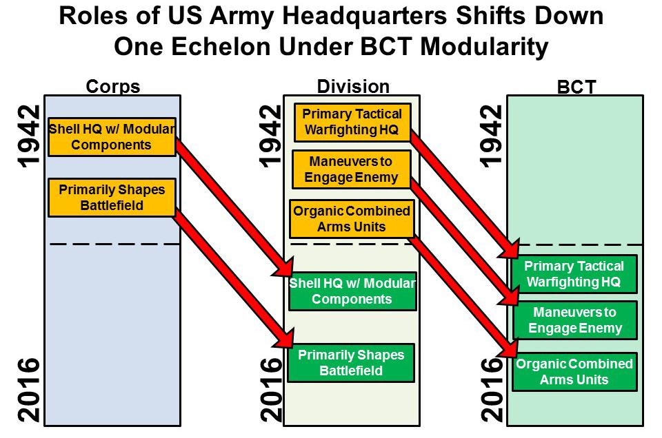desire to create a force that was more strategically deployable resulted in the Army s transformation to BCT modularity.