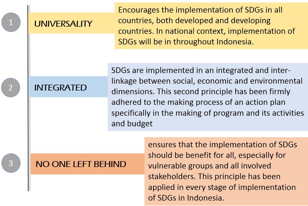 Universal SDGs is implemented by both developed and developing countries, at the national and regional levels. Therefore, policies are developed to be implemented at both national and local levels.