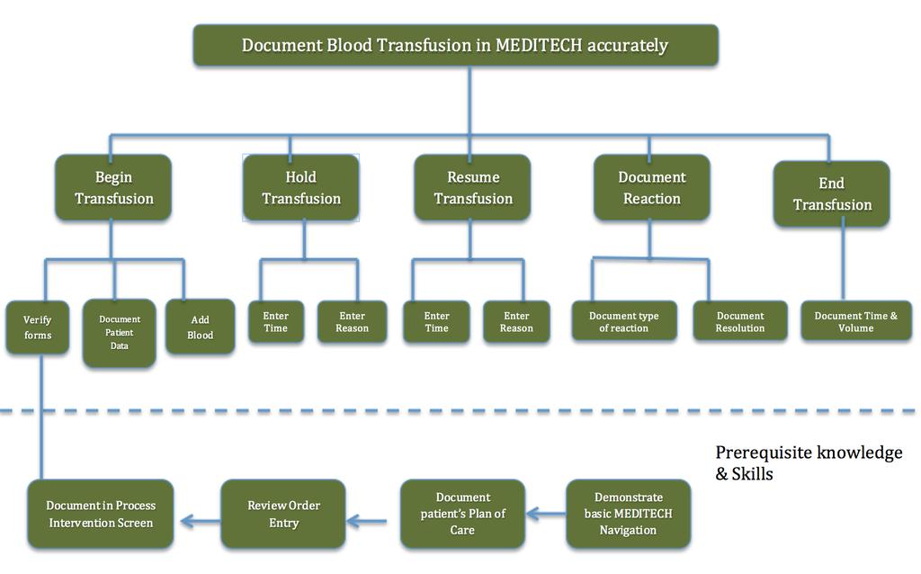 Storyboard Goal Statement: HCA nursing staff will demonstrate competency to accurately document Blood Transfusion Administration in MEDITECH