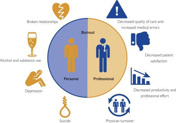 Shanafelt and Noseworthy. Mayo Clinic Proceedings, Volume 92, Issue 1, 2017, 129 146 Figure 1. Personal and professional repercussions of physician burnout.