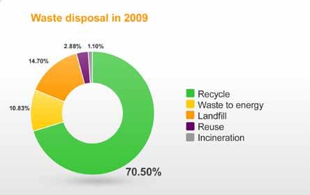 Reducing and recycling waste Tackling the amount of waste we create and recycling as much as we can is also helping us to reduce our environmental footprint.