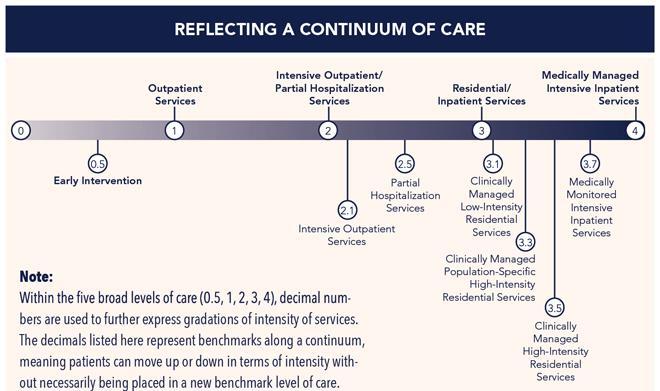 10 ASAM Levels of Care The green arrow