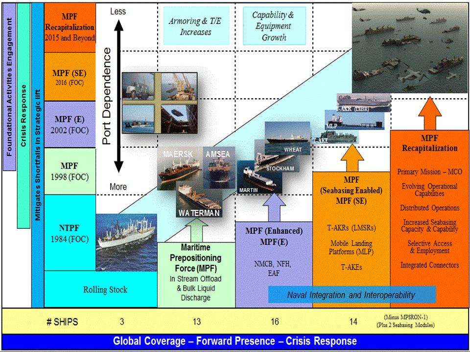 1.3 MPF Evolution Since the initial development of Marine Corps prepositioning programs during the 1980 s, MPF has evolved through variations in ships composition and capacity (figure 1-2).