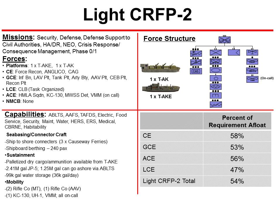 4.2.2 Light CRFP-2 Light CRFP-2 (figure 4-2) was developed similarly to Light CRFP-1, for lower-end ROMO, phase 0/1 operations.