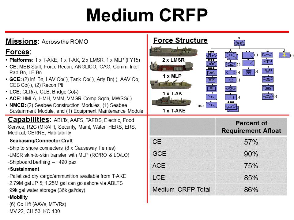 4.2.3 Medium CRFP The Medium CRFP (figure 4-3) is a hybrid option for equipping and deploying a force larger than the infantry battalion-sized task force supported by either of the Light CRFPs but