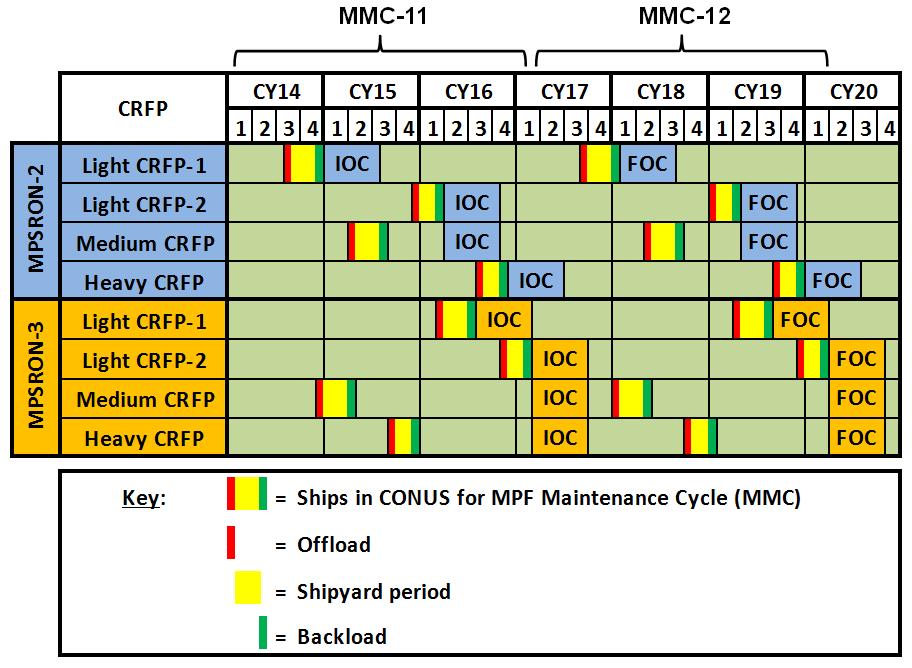 4.2.5 CRFP - MPF Maintenance Cycle (MMC) Implementation The CRFPs are being implemented during the current three-year MMC-11 schedule.