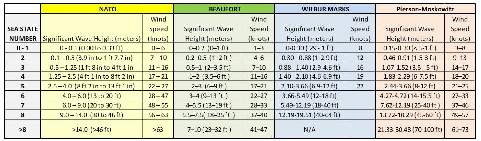 Appendix D: Sea State Standards Comparison Chart This sea state chart provides planners a reference to illustrate the different international scales used to assess significant wave height.