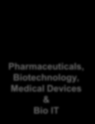 Pharmaceuticals, Biotechnology,