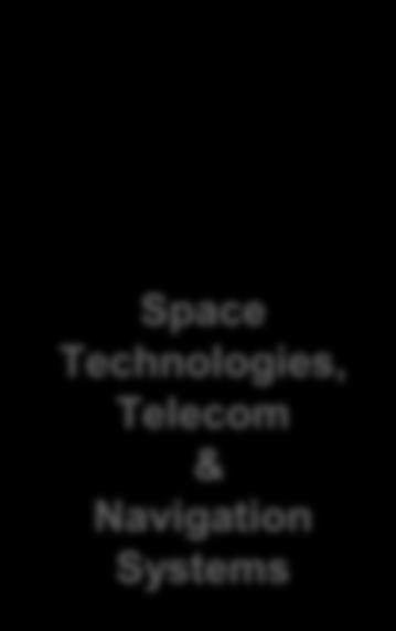 Technologies, Telecom & Navigation