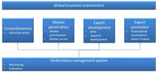 Figure 2.3: The Export Strategy Value Chain Source: Export Strategy, 2006 2.7.