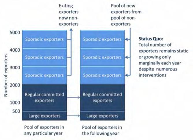 Similarly, non-exporters with potential need to be identified, assisted and encouraged to export, preferably as committed but also as occasional exporters.