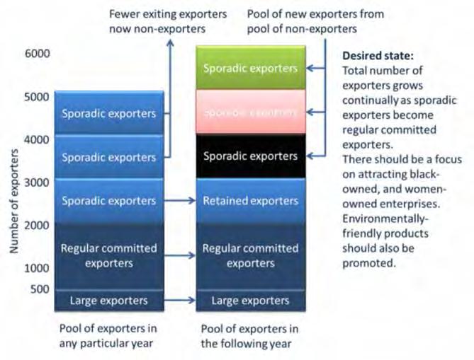 Figure 3.4: Desired State of Exporter Growth Source: Gouws, 2005.