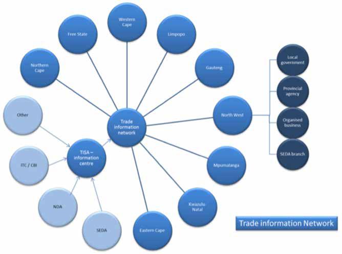 Figure 4.2: Trade Information Network Source: The authors TISA would have to ensure that copies of relevant publications are available at libraries or resource centres. It is recommended that: 1.