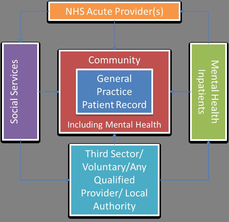 6.0 Health Economy Interoperability/Strategies The vision for the CCG is that the health economy as a whole will have arrangements for ensuring Interoperability of each of its core systems.