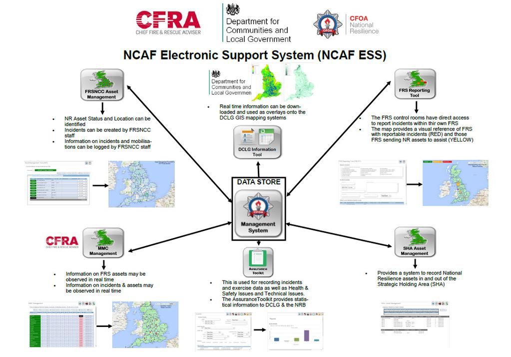 FRS Reporting Tool The FRS reporting tool allows each FRS to manage and report the availability of their National Resilience assets.