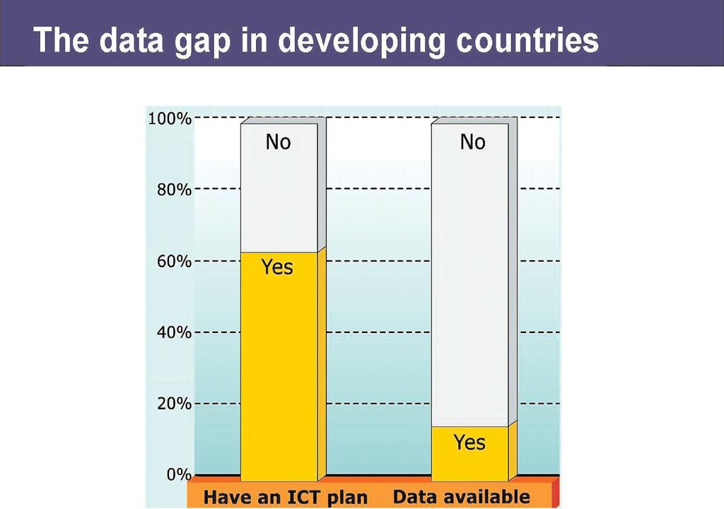 Figure 6: Availability of ICT data in Africa.