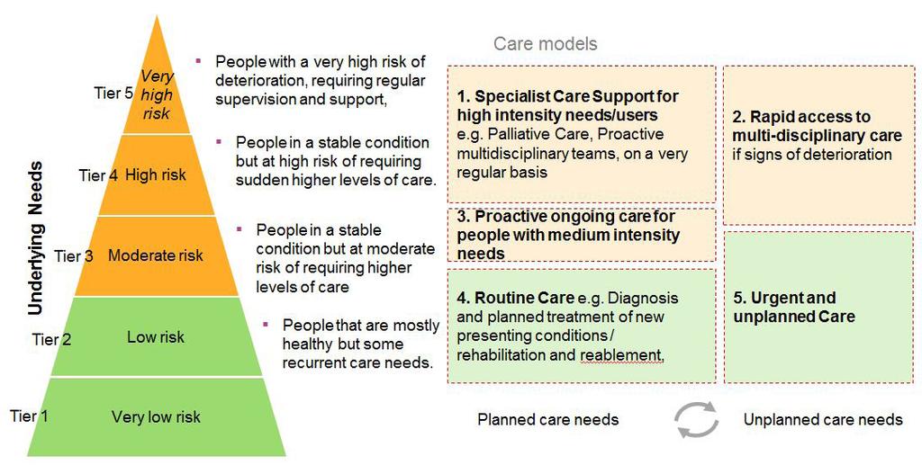 FUTURE MODEL OF GENERAL PRACTICE GP Model The ambition for the future GP model is that it will provide integrated care based on population need and will work as part of multi-disciplinary teams