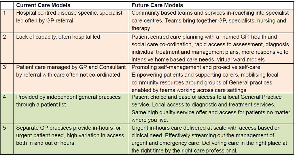 The General Practice Response to these Care Models The GP element of these care models will be co-produced through local engagement with GP and patient communities.