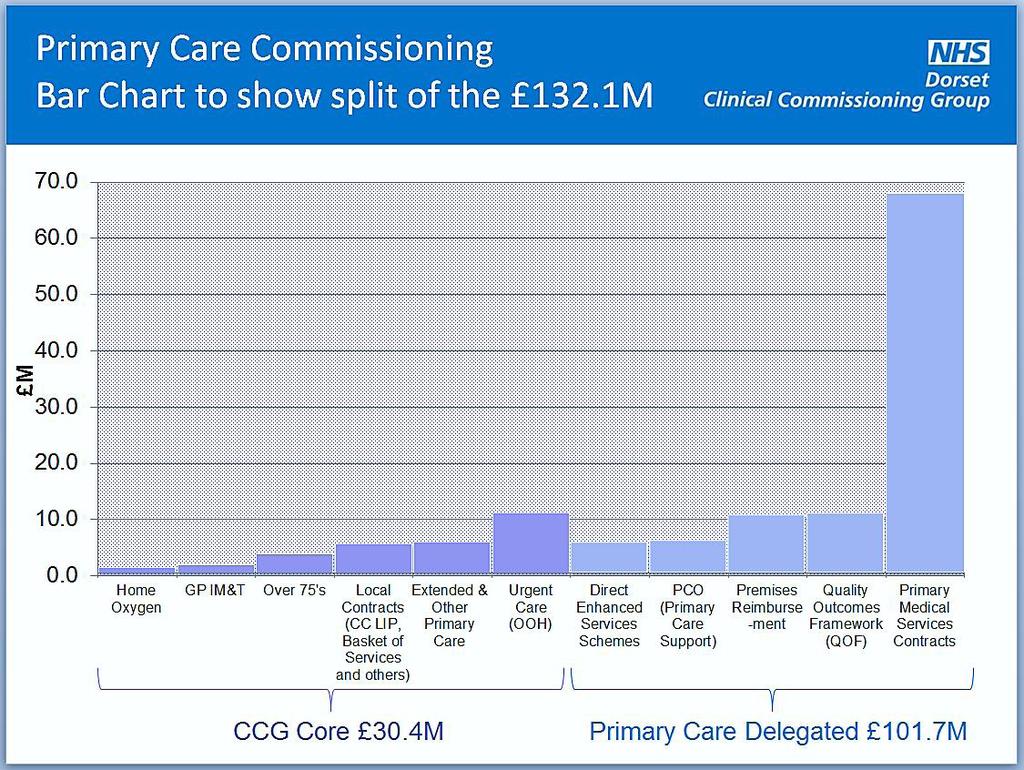 What do Primary Care allocations look like from 2016/17 to 2020/21?