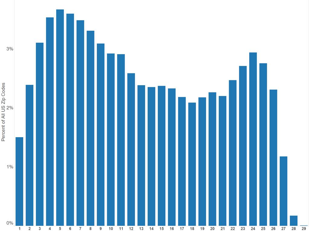 Number of HIE s serving patients in each US zip