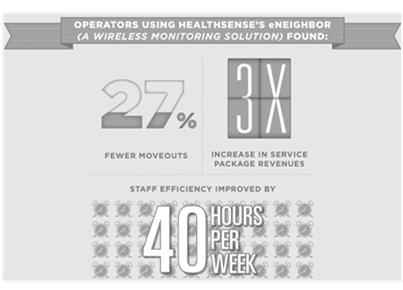 ROI Study Saves staff time savings: 47% of staff time spent on 2 hour checks Reduce need for checks with automated and customized