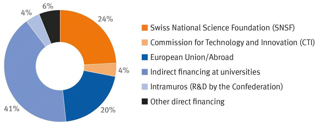 R&D: federal funding Source: Swiss Federal Statistical