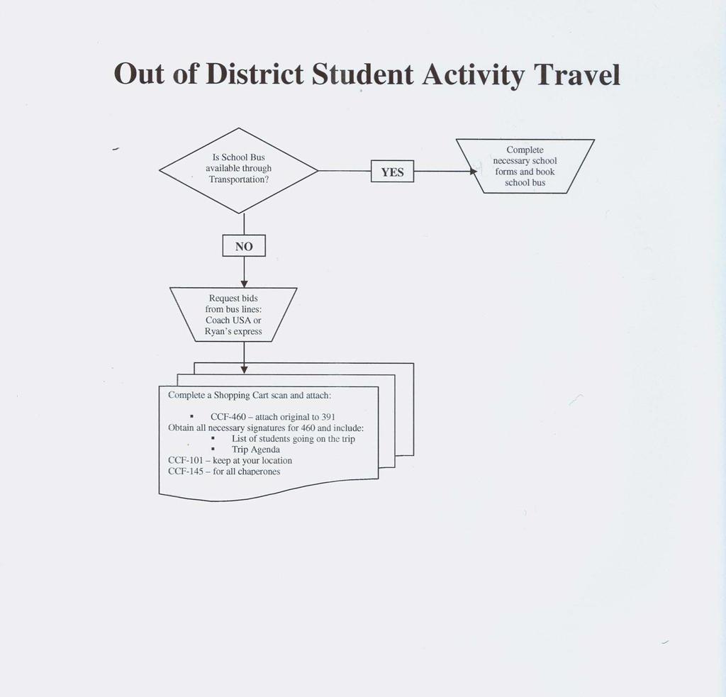8.1 Out of District Student Activity Travel