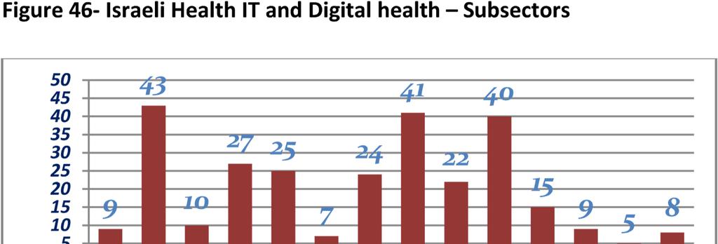 There are more than 280 companies active in healthcare IT and digital health. Half of them were established in the last four years with an average of 36 per year.