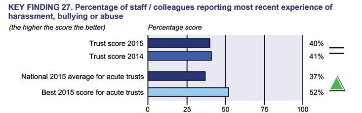 The survey was carried out between September and December 2015 across 297 NHS organisations.