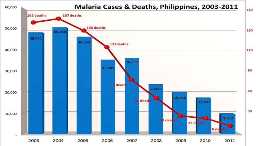 In January 2010, Pilipinas Shell Foundation, Inc signed the consolidated malaria grant with the Global Fund. This Grant is a consolidation of three existing malaria Grants in the country.