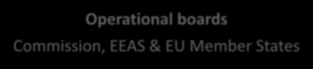Member States, EIB Observers: