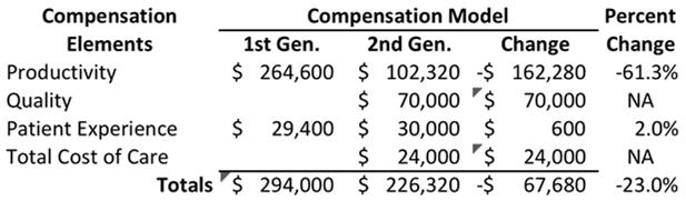 2 nd generation compensation incentives Case study 2 (continued) Physicians that were historically high producers realized significant compensation decreases with the shift away from individual