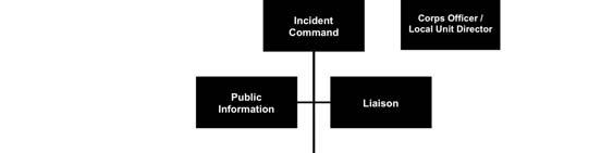 Unit 1: Disaster Social Services and the Incident Command System ICS is organized into functional areas called sections.