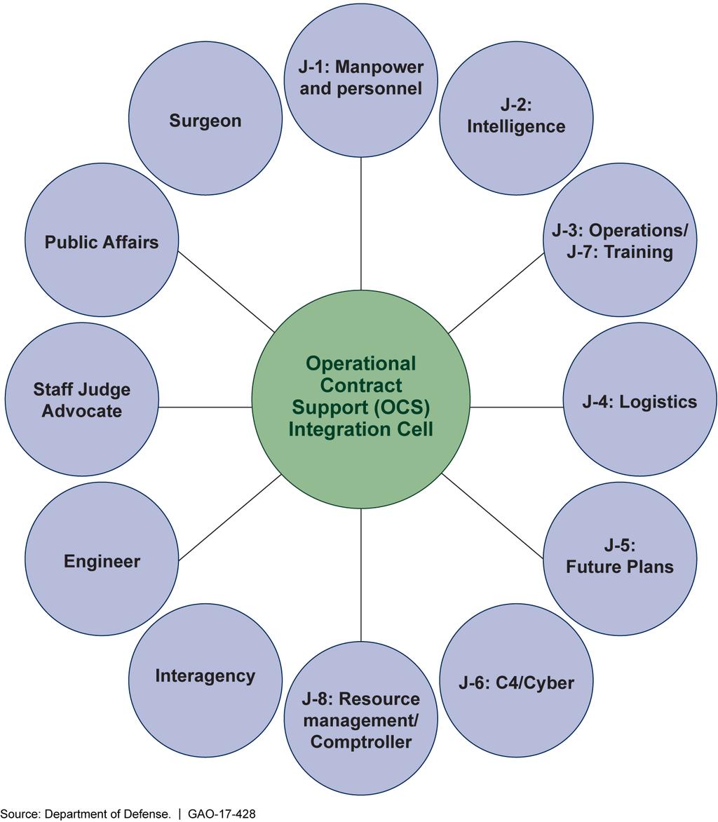 Figure 2: Operational Contract Support Integration Cell s Staff Integration Function within a Command Note: DOD s combatant commands are typically organized