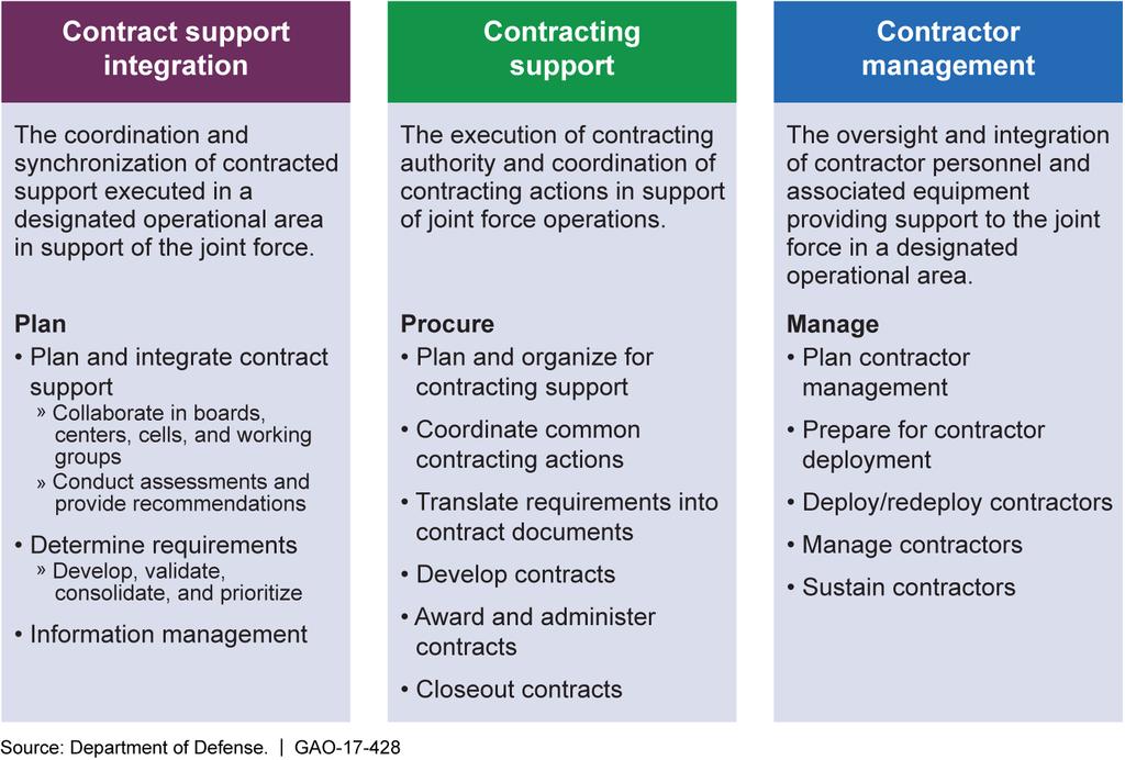 OCS Functions, Roles, and Responsibilities DOD describes OCS as the process of planning for and obtaining supplies, services, and construction from commercial sources in support of joint operations.