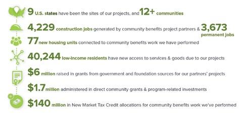 The ACT Approach ACT has been honing its community impact approach since 2008, and has achieved significant outcomes.