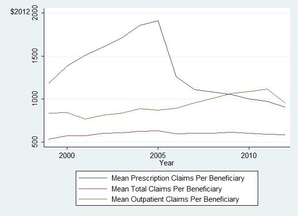 Table 1. Summary Statistics n Mean Standard deviation Median Prescription claims per Medicaid beneficiary (2012 $) 689 1,330.93 603.93 1,187.