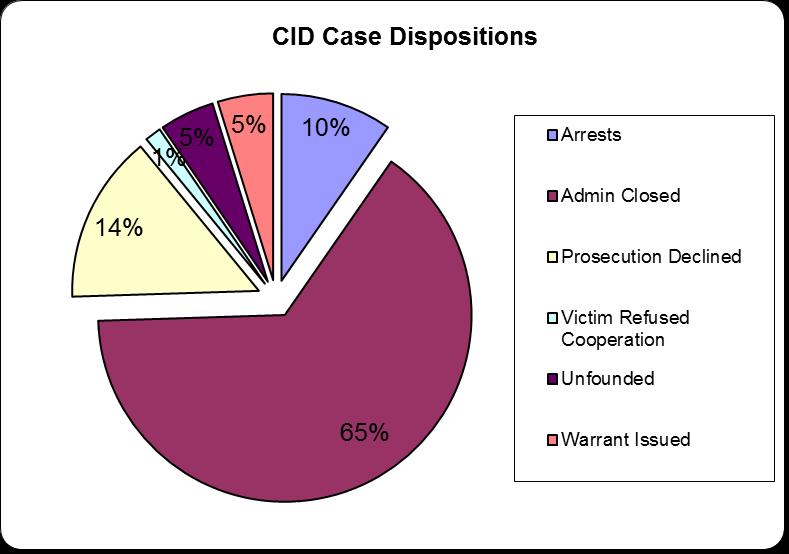 1577 of the cases assigned in 2013 have been closed at the time of this report for a clearance rate of 99.3%. The chart to the left breaks down the dispositions of how those cases were closed.