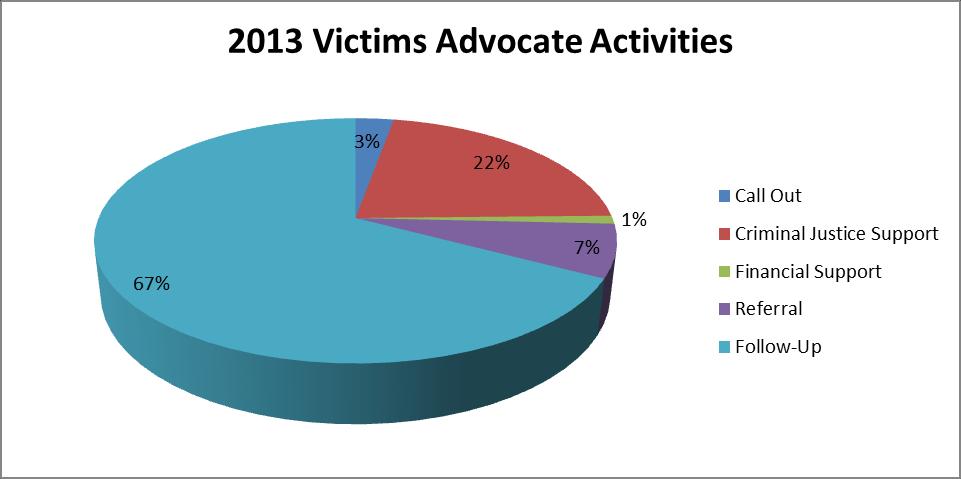 The activities chart illustrates the services the Victims Advocate provided during the course of the year. Offenses requiring Victims Services are outlined to the right.