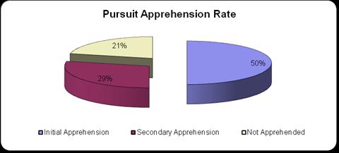 Seven of the pursuit suspects in 2013 were initially apprehended. Four were apprehended at a later date. The overall apprehension rate for pursuits in 2013 was 79%.