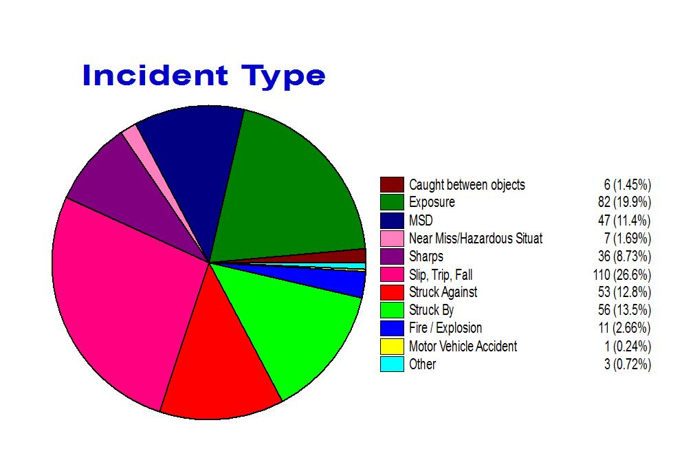 4.2 Incident Trends The greatest number of incidents continues to arise from slips, trips and
